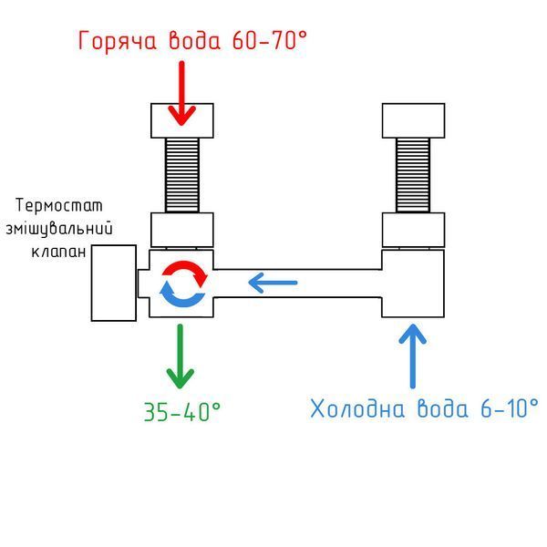 Смеситель-термостат бойлера, водонагревателя 7T SHORT Boiler Series 1/2" KVANT KV00BS7T фото